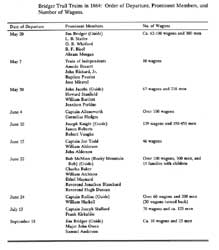 Table showing Bridger Trail Wagon Trains of 1864, in order of departure, refer to Acknowledgements#22
